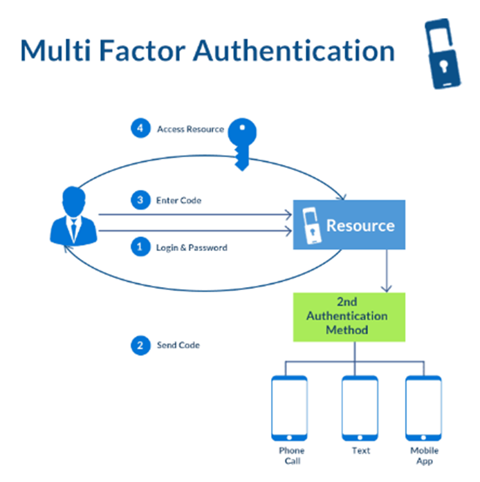 The Importance of MFA and SSPR for Remote Workforce Security and Compliance